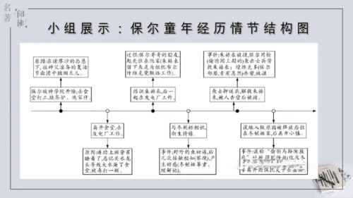 八年级下册 第六单元 名著导读 《钢铁是怎样炼成的》课件(共57张PPT)