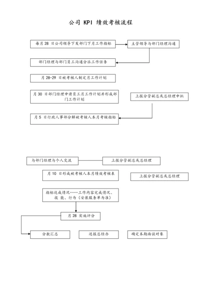 04-【标准制度】公司 KPI 绩效考核流程.docx