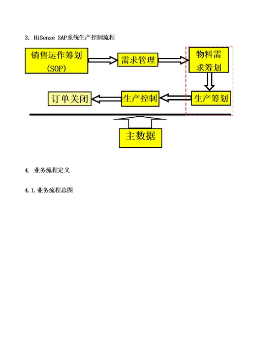 业务流程总图与流程清单培训范本