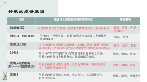 九上第一单元——走进诗歌生活一诗歌鉴赏 课件（共24张PPT）