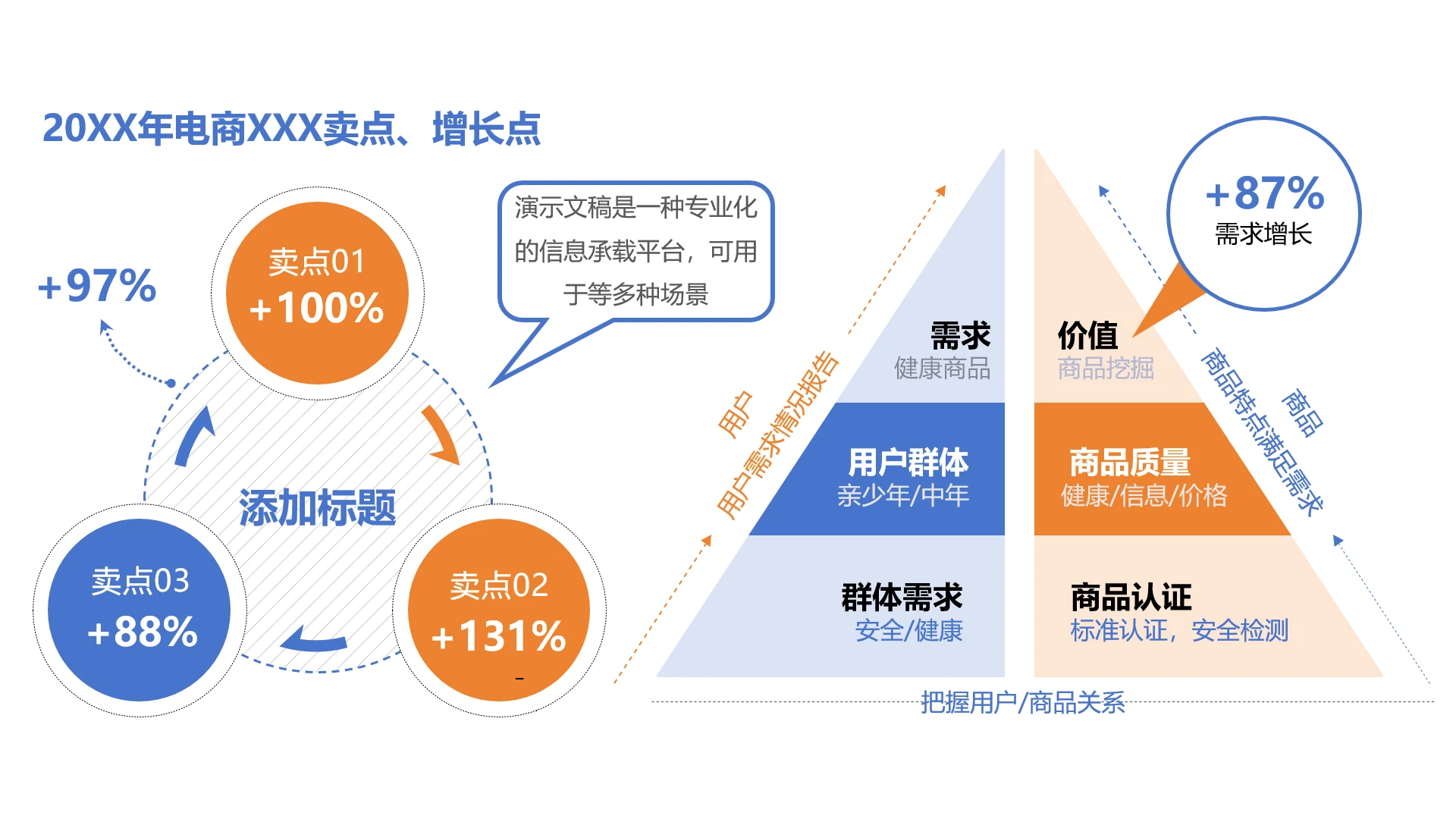 单页电商年度卖点增长点分析展示看板PPT模板