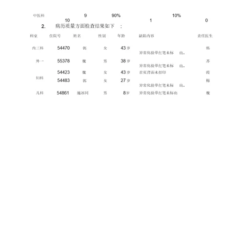 院病历质控检查简报