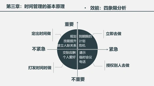 时间管理工作效率人力资源培训PPT课件