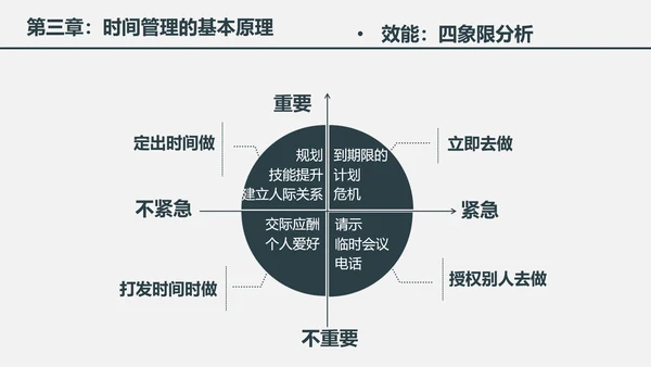 时间管理工作效率人力资源培训PPT课件