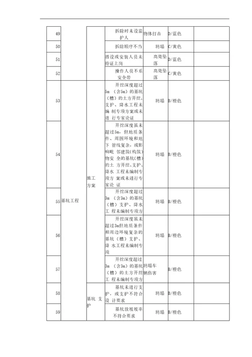 建筑施工安全风险辨识分级管控清单