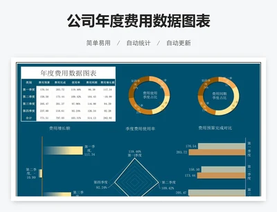 公司年度费用数据图表