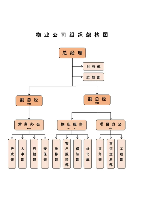 物业公司组织架构