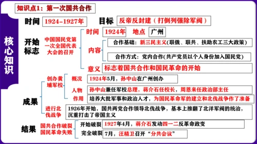 第五单元 从国共合作到国共对立 核心素养时代大单元复习课件