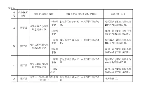 惠州市生活饮用水地表水源保护区