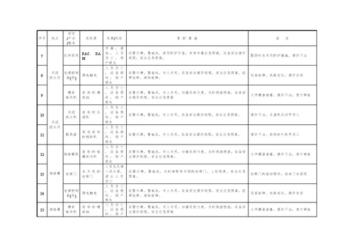 污水处理厂重大危险源清单