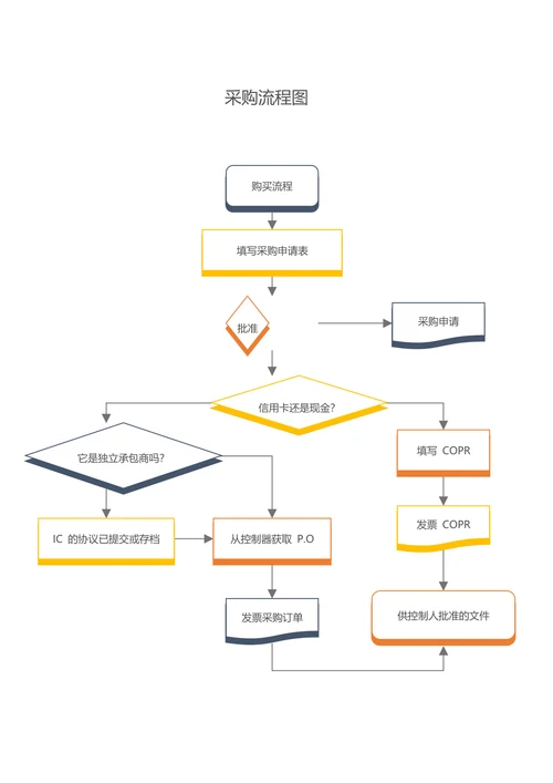 整体采购流程图