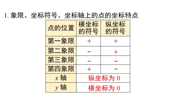 第九章 平面直角坐标系 小结与复习 课件（共16张PPT）