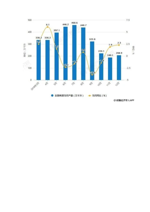 2018-中国啤酒行业市场分析-行业分化仍继续-延续量缩价升趋势进入盈利期.docx