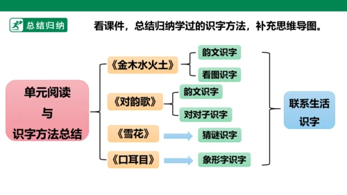 部编1A 第1单元 第14课 单元阅读与识字方法总结 课件