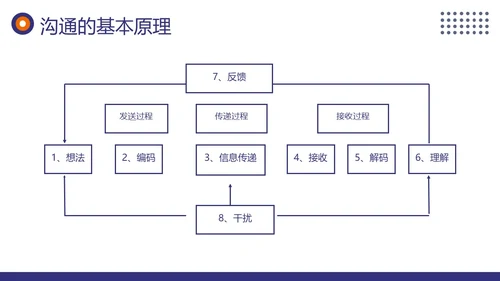 项目沟通管理商务培训PPT课件pmp项目管理（补充）