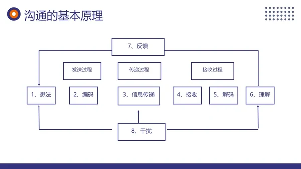 项目沟通管理商务培训PPT课件pmp项目管理（补充）