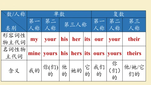 Unit3 SectionA (GrammarFocus-3c) 课件（新目标七年级上册Unit 3