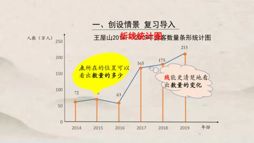 人教版五年级下册数学单式折线统计图1课件(共24张PPT)