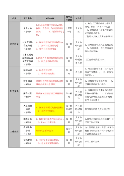 地产新区助适岗辅导标准手册.docx