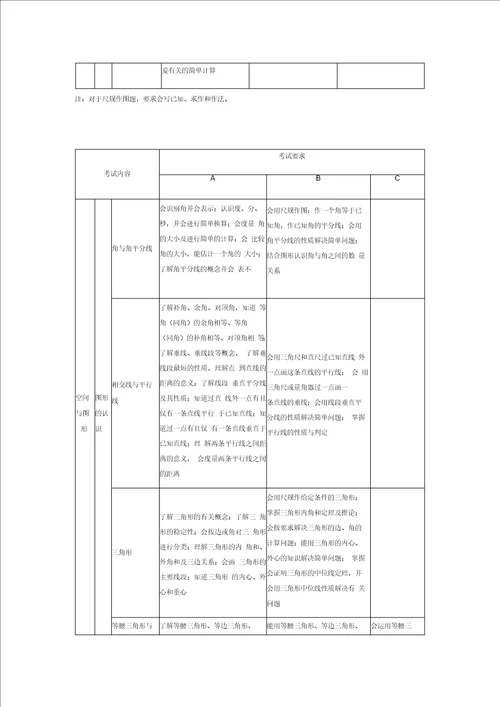 2017年初中数学中考考试大纲考点重点题目