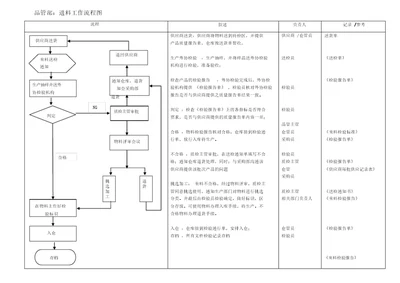 质检部工作流程图