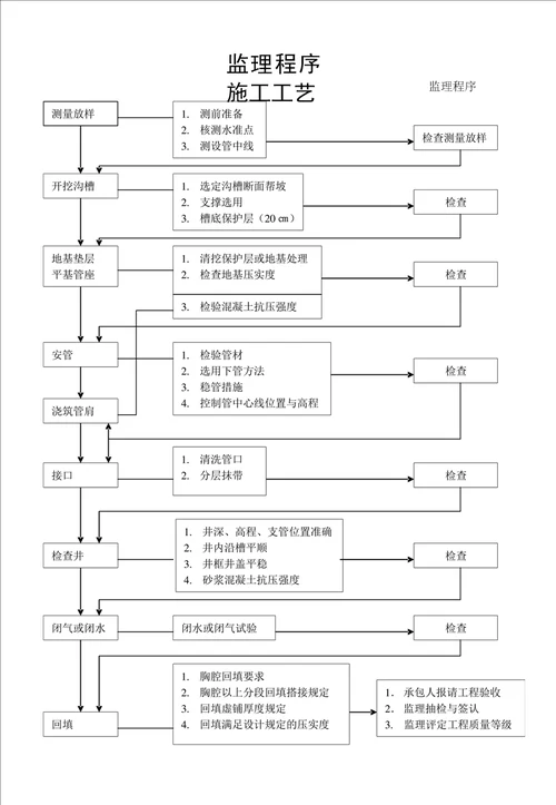 雨污水管道工程旁站监理方案