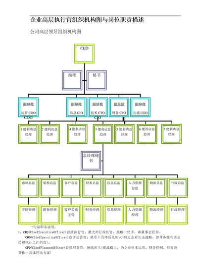 组织结构图及职位描述1