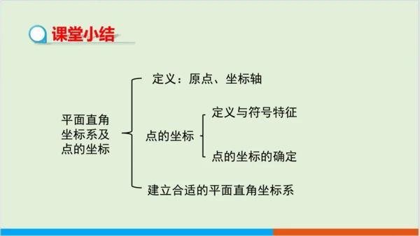 7.1.2 平面直角坐标系 教学课件--人教版初中数学七年级下