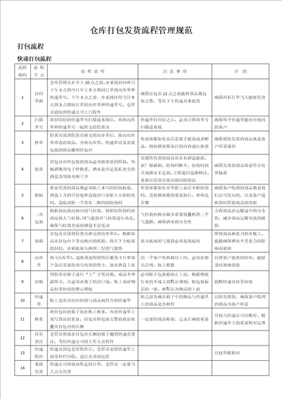 仓库发货流程与管理规范