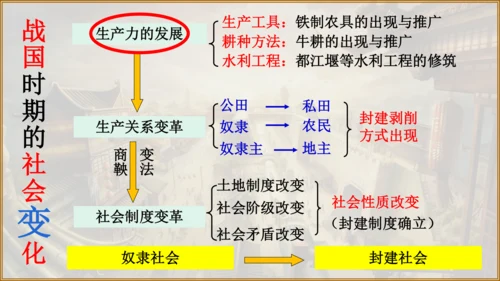 第7课 战国时期的社会变化 课件