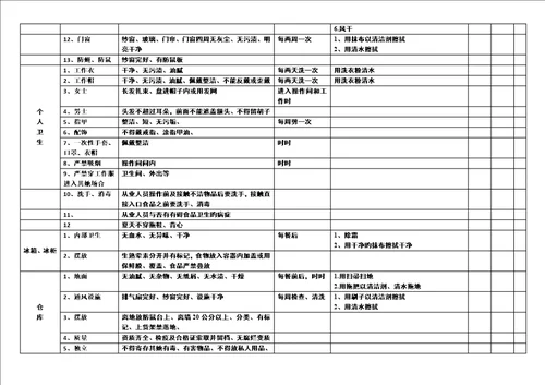 食堂检查重点标准