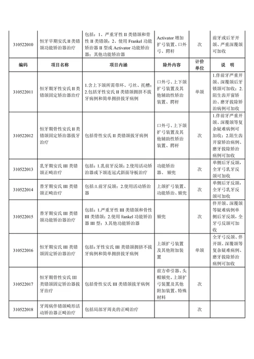公立医疗机构实行市场调节价的医疗服务项目