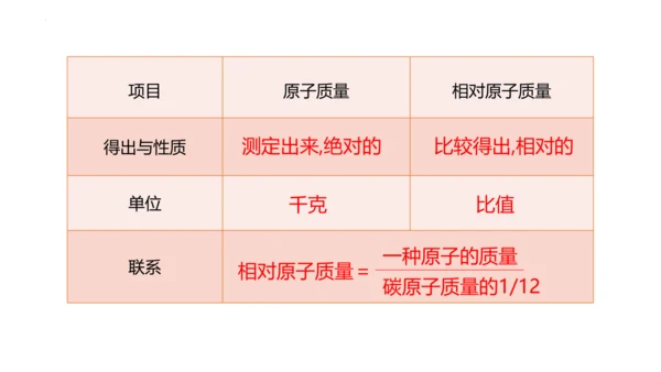 3.2原子结构课件(共48张PPT)----2024--2025学年九年级化学人教版（2024）上册