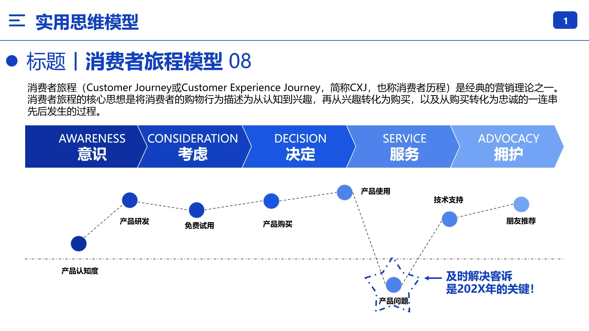 消费者旅程模型消费者购买路径行为分析