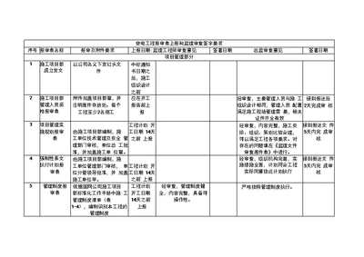 变电报审监理审查签字内容讲解