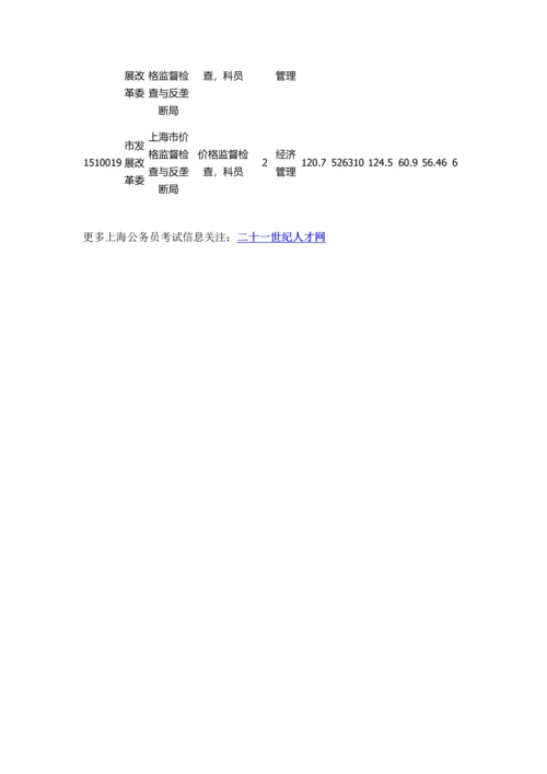 2023年上海公务员考试市发展改革委岗位分数线A类.docx