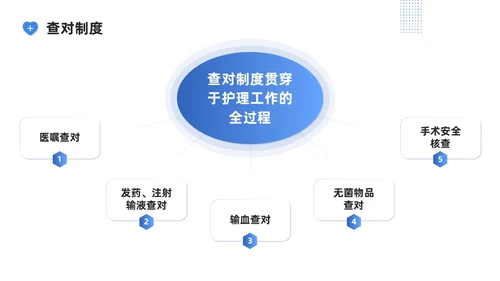 蓝色系商务简约护理核心制度培训PPT课件