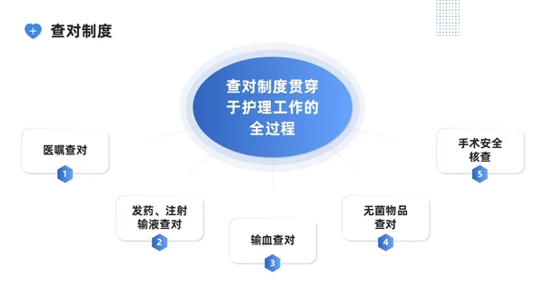 蓝色系商务简约护理核心制度培训PPT课件