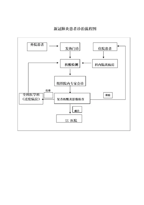 新冠肺炎患者诊治流程图