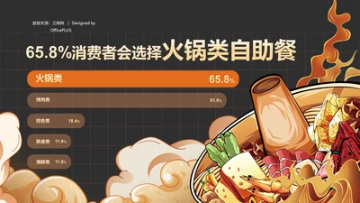 65.8%消费者会选择火锅类自助餐