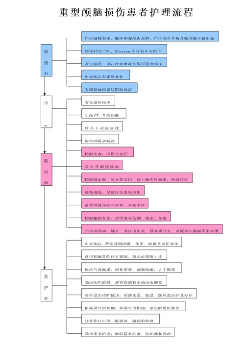 各疾病护理标准流程图