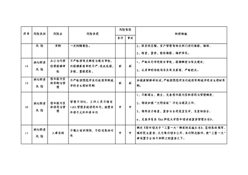 学校图书馆廉政风险点及防控措施