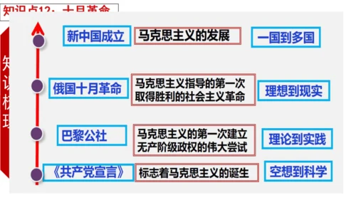 九年级下册1-10课知识梳理课件