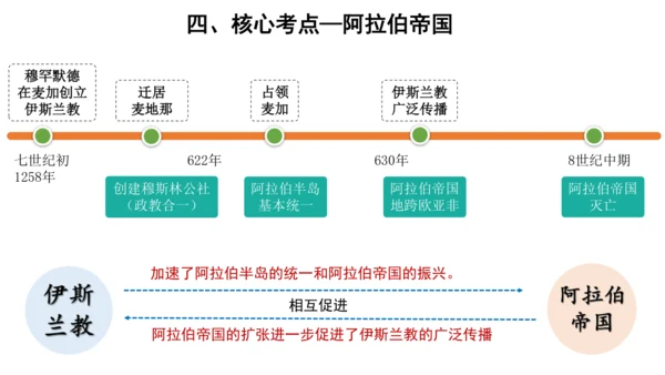 第四单元 封建时代的亚洲国家 单元复习课件