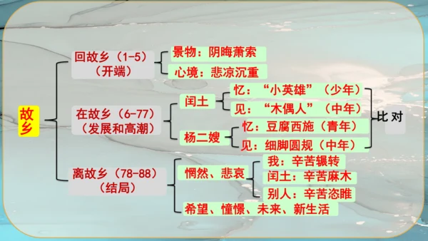 15《故乡》课件