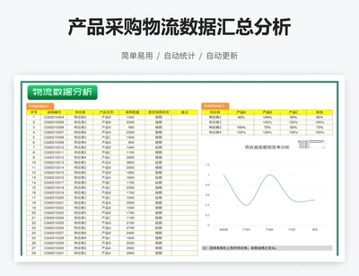 产品采购物流数据汇总分析