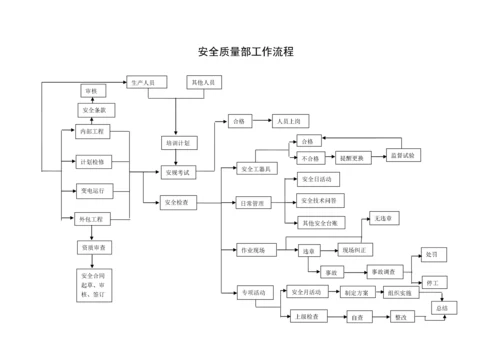 某公司部门职责制度及流程图汇编.docx