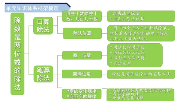 第六单元《除数是两位数的除法》（单元复习课件）四年级数学上册 人教版（共18张PPT）