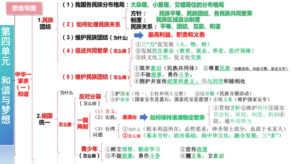 【期末复习】统编版九上道法思维导图课件(共16张PPT)