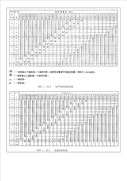 最新AQL抽样检验标准